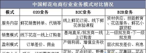 花卉市场的未来趋势如何？投资花卉市场需要注意什么？